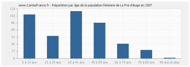 Répartition par âge de la population féminine de Le Pré-d'Auge en 2007